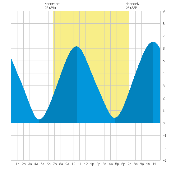 Mad Horse Creek tide chart for Saturday, September 20, 2025