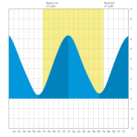 Mad Horse Creek tide chart for Monday, September 22, 2025