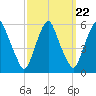 Mad Horse Creek tide chart for Monday, September 22, 2025