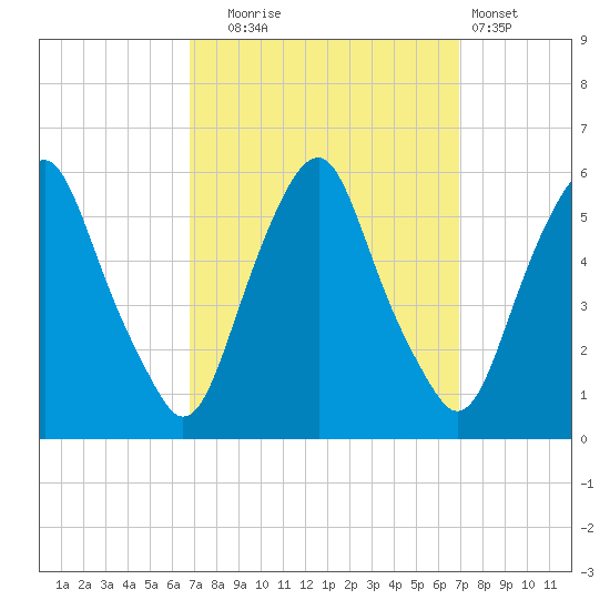 Mad Horse Creek tide chart for Tuesday, September 23, 2025