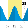 Mad Horse Creek tide chart for Tuesday, September 23, 2025