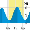 Mad Horse Creek tide chart for Thursday, September 25, 2025