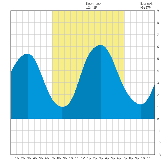 Mad Horse Creek tide chart for Saturday, September 27, 2025