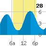 Mad Horse Creek tide chart for Sunday, September 28, 2025