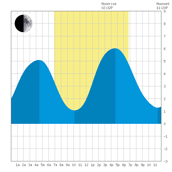 Mad Horse Creek tide chart for Monday, September 29, 2025