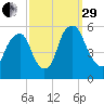 Mad Horse Creek tide chart for Monday, September 29, 2025