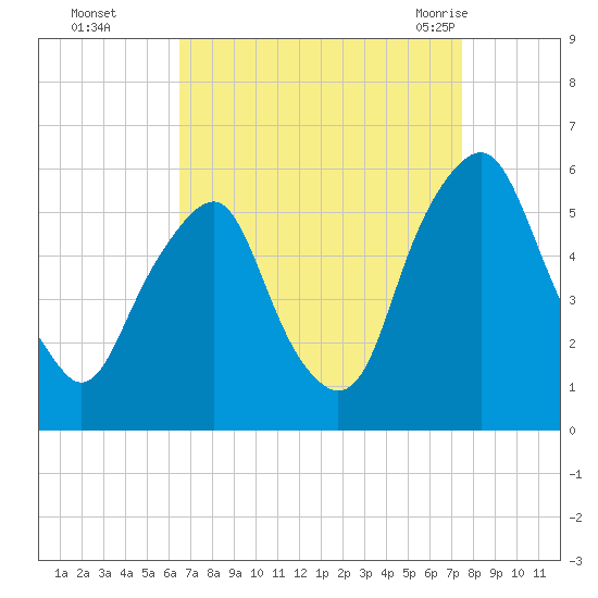 Mad Horse Creek tide chart for Wednesday, September 3, 2025