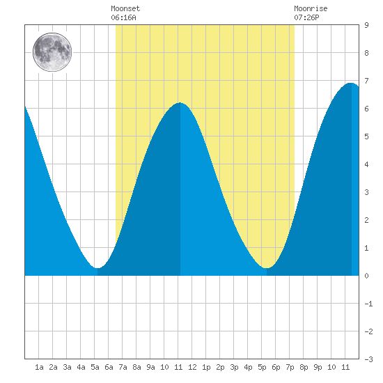 Mad Horse Creek tide chart for Sunday, September 7, 2025