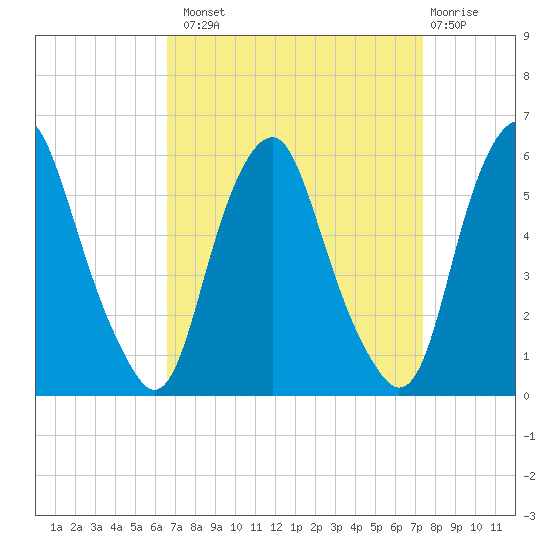 Mad Horse Creek tide chart for Monday, September 8, 2025