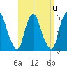 Mad Horse Creek tide chart for Monday, September 8, 2025