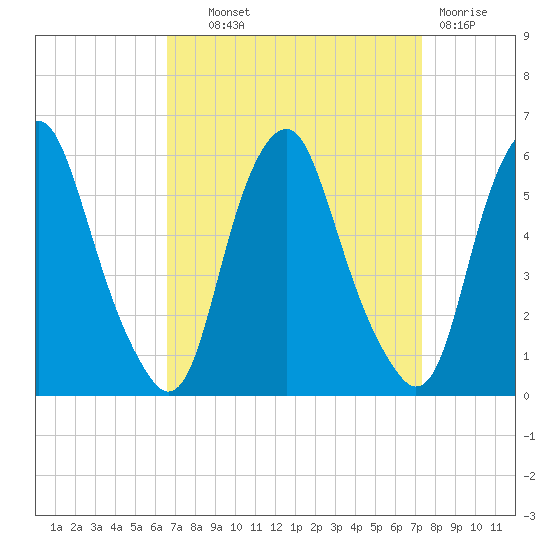 Mad Horse Creek tide chart for Tuesday, September 9, 2025