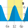 Mad Horse Creek tide chart for Tuesday, September 9, 2025