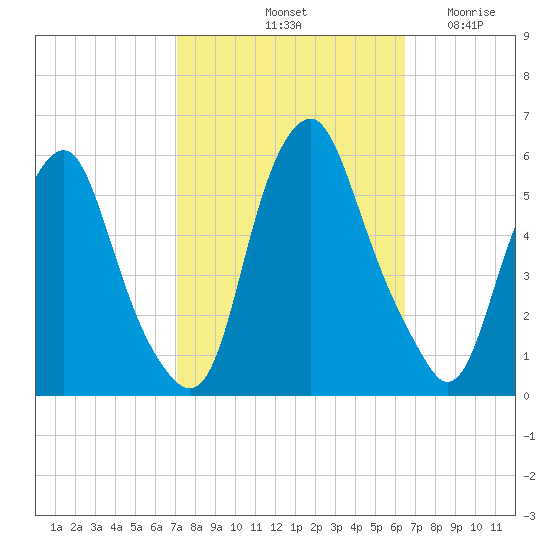 Mad Horse Creek tide chart for Friday, October 10, 2025