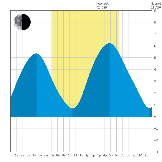Mad Horse Creek tide chart for Monday, October 13, 2025