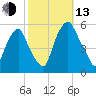 Mad Horse Creek tide chart for Monday, October 13, 2025