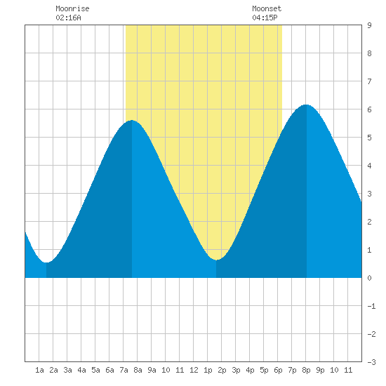 Mad Horse Creek tide chart for Thursday, October 16, 2025