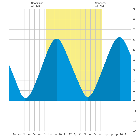 Mad Horse Creek tide chart for Saturday, October 18, 2025