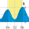 Mad Horse Creek tide chart for Wednesday, October 1, 2025