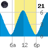 Mad Horse Creek tide chart for Tuesday, October 21, 2025