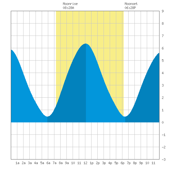 Mad Horse Creek tide chart for Wednesday, October 22, 2025