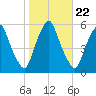 Mad Horse Creek tide chart for Wednesday, October 22, 2025