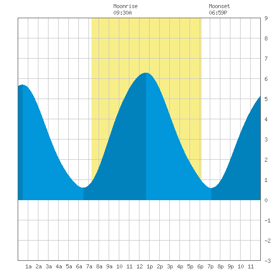 Mad Horse Creek tide chart for Thursday, October 23, 2025