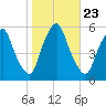 Mad Horse Creek tide chart for Thursday, October 23, 2025