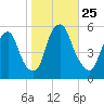 Mad Horse Creek tide chart for Saturday, October 25, 2025