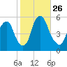 Mad Horse Creek tide chart for Sunday, October 26, 2025
