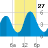 Mad Horse Creek tide chart for Monday, October 27, 2025