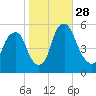 Mad Horse Creek tide chart for Tuesday, October 28, 2025