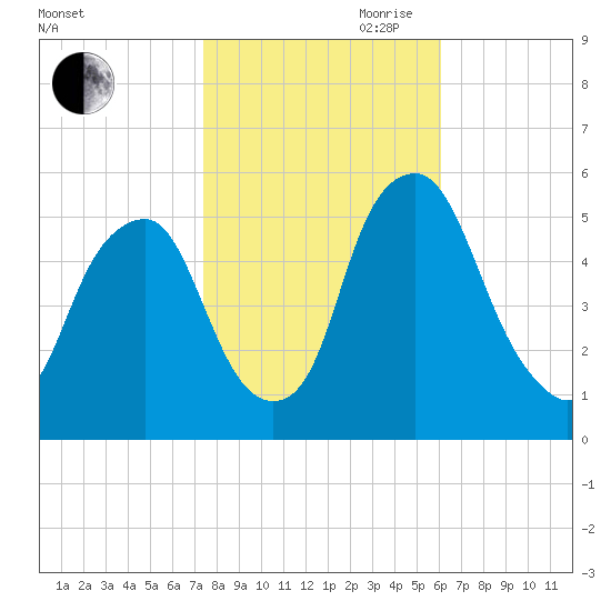 Mad Horse Creek tide chart for Wednesday, October 29, 2025