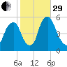 Mad Horse Creek tide chart for Wednesday, October 29, 2025
