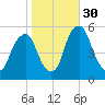 Mad Horse Creek tide chart for Thursday, October 30, 2025