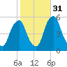 Mad Horse Creek tide chart for Friday, October 31, 2025