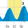 Mad Horse Creek tide chart for Friday, October 3, 2025