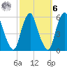 Mad Horse Creek tide chart for Monday, October 6, 2025