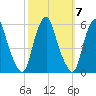 Mad Horse Creek tide chart for Tuesday, October 7, 2025