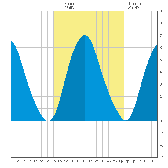Mad Horse Creek tide chart for Wednesday, October 8, 2025