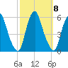 Mad Horse Creek tide chart for Wednesday, October 8, 2025