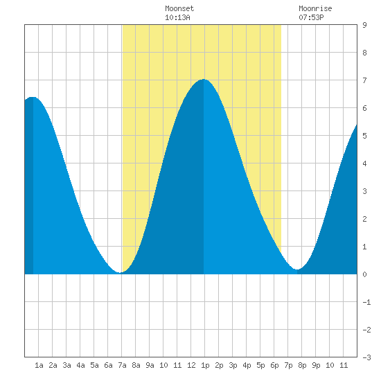 Mad Horse Creek tide chart for Thursday, October 9, 2025