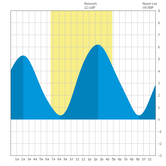 Mad Horse Creek tide chart for Monday, November 10, 2025