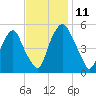Mad Horse Creek tide chart for Tuesday, November 11, 2025
