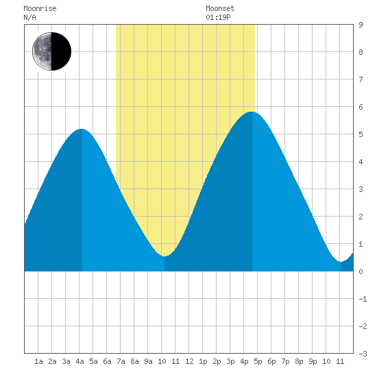 Mad Horse Creek tide chart for Wednesday, November 12, 2025