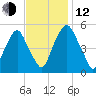 Mad Horse Creek tide chart for Wednesday, November 12, 2025