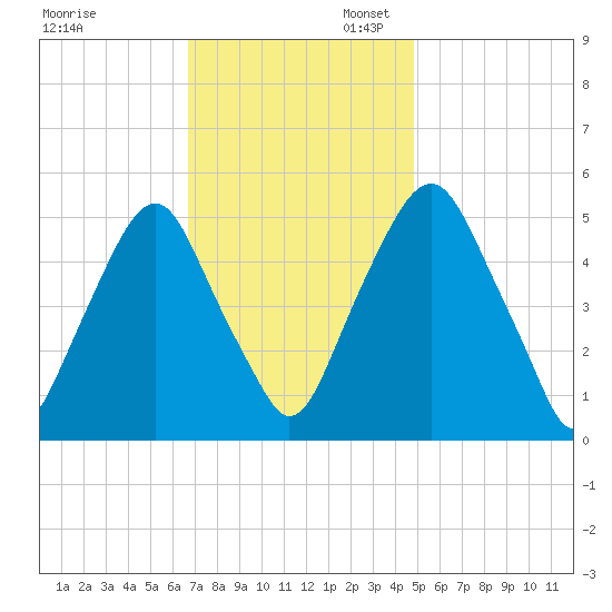 Mad Horse Creek tide chart for Thursday, November 13, 2025