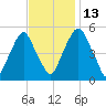 Mad Horse Creek tide chart for Thursday, November 13, 2025