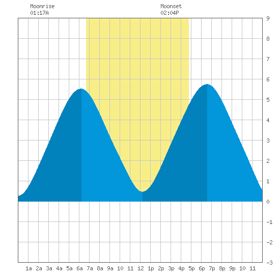 Mad Horse Creek tide chart for Friday, November 14, 2025