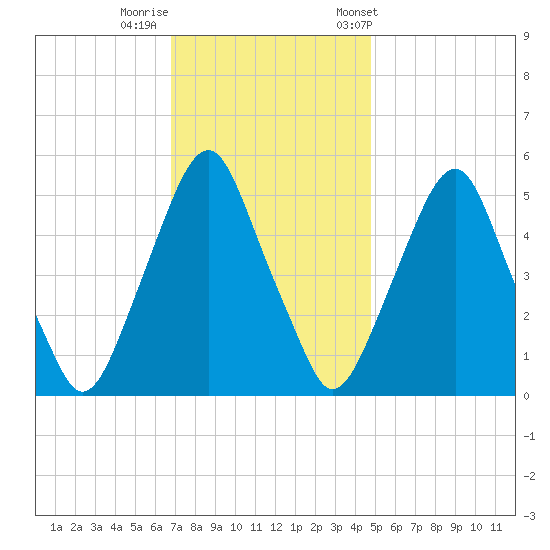 Mad Horse Creek tide chart for Monday, November 17, 2025
