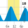 Mad Horse Creek tide chart for Tuesday, November 18, 2025
